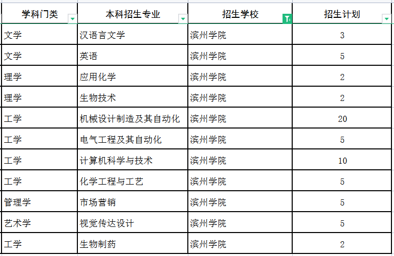 2022滨州学院专升本建档立卡招生计划 2022滨州学院专升本建档立卡招生计划