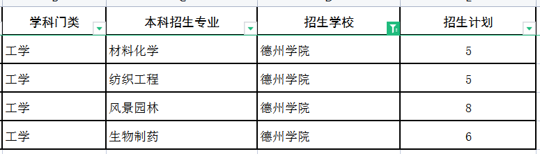 2022德州学院专升本建档立卡招生计划