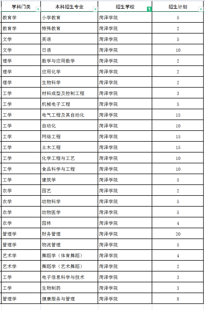 2022菏泽学院专升本建档立卡招生计划