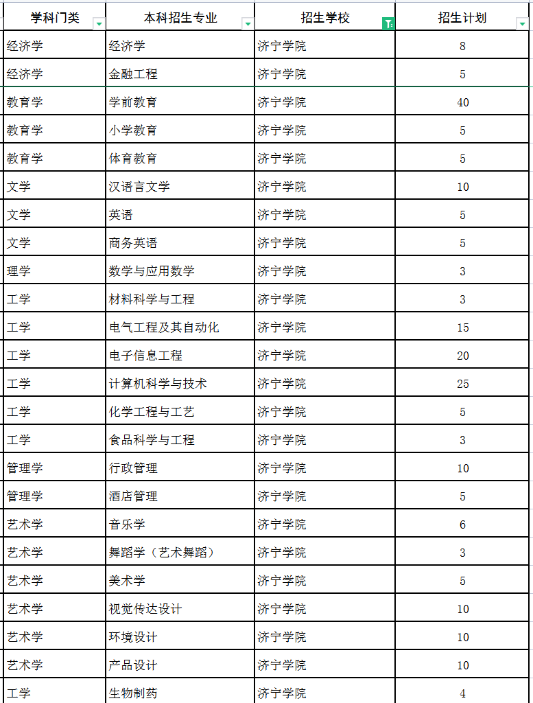 2022济宁学院专升本建档立卡招生计划
