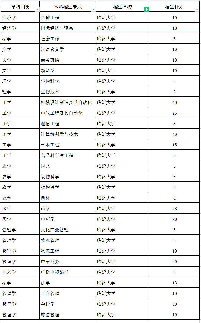 2022临沂大学专升本建档立卡招生计划