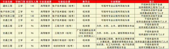 2022年五邑大学专升本招生专业