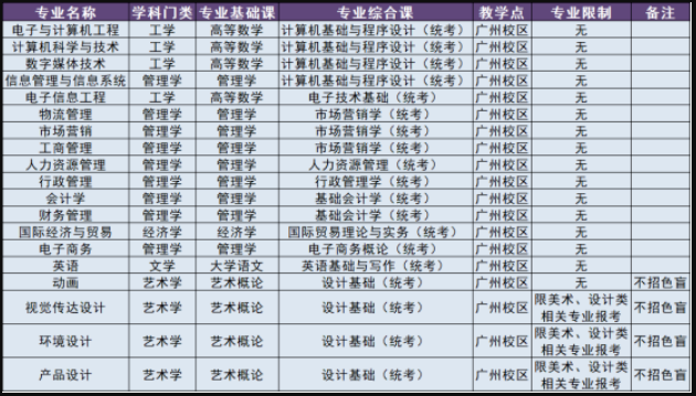 2022年广州软件学院专升本招生专业