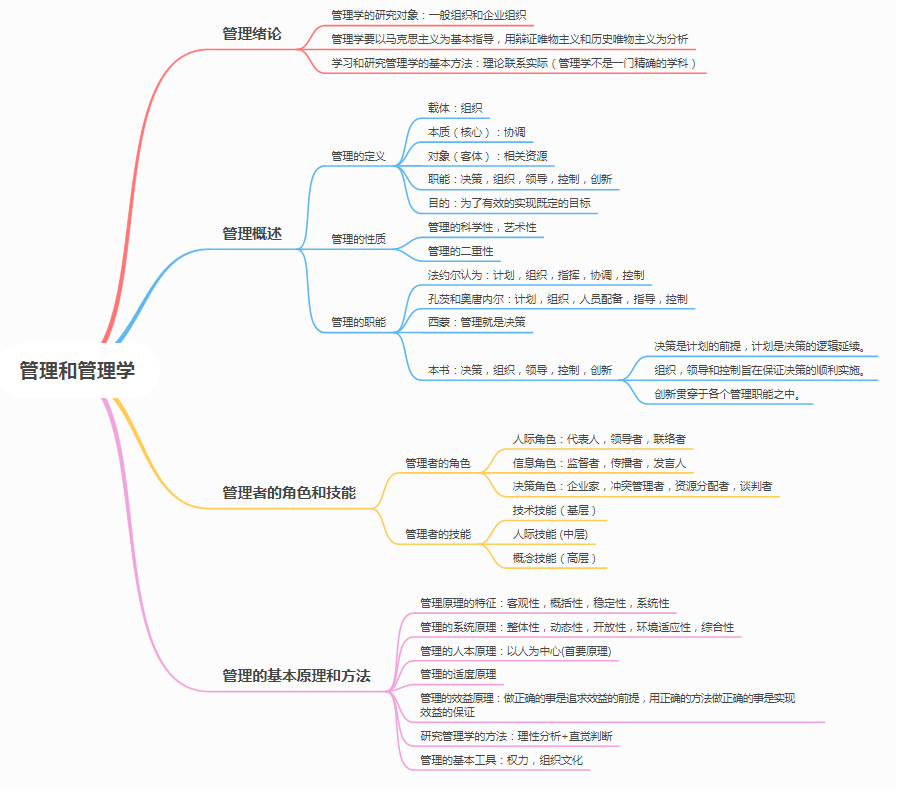 河南省专升本管理学思维导图