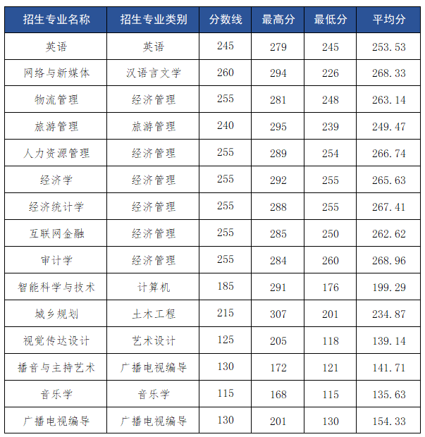 2021年昆明文理学院专升本分数线