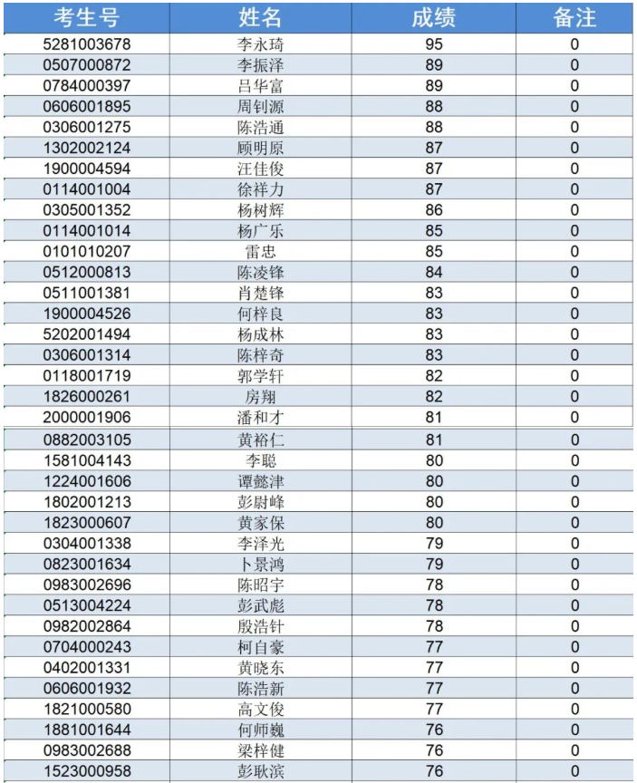 2022年广州工商学院专升本退役大学生士兵综合考查成绩公示 2022年广州工商学院专升本退役大学生士兵综合考查成绩公示