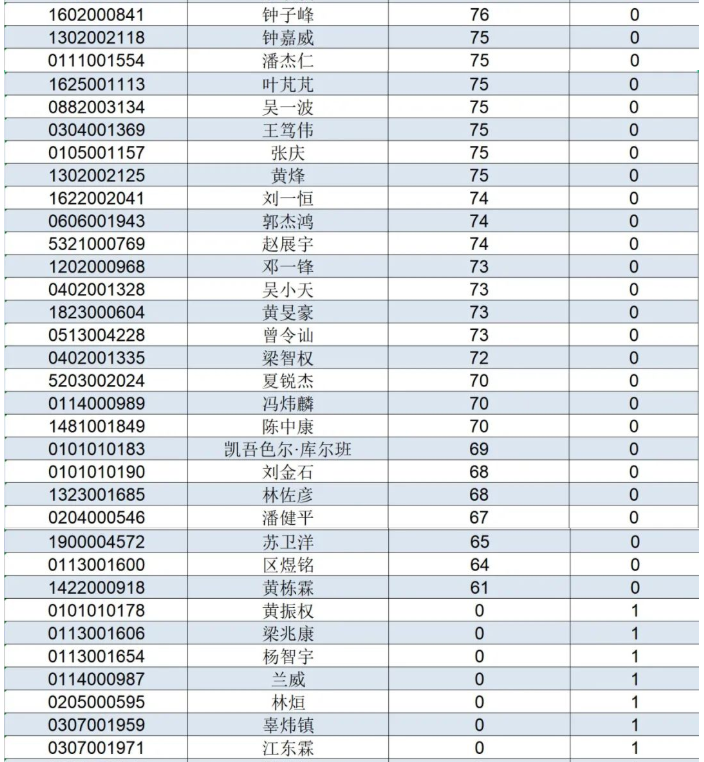 2022年广州工商学院专升本退役大学生士兵综合考查成绩公示 2022年广州工商学院专升本退役大学生士兵综合考查成绩公示