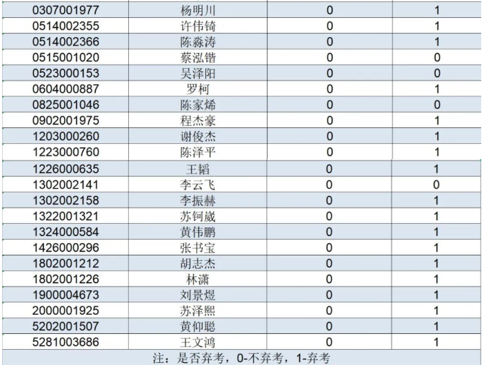 2022年广州工商学院专升本退役大学生士兵综合考查成绩公示 2022年广州工商学院专升本退役大学生士兵综合考查成绩公示