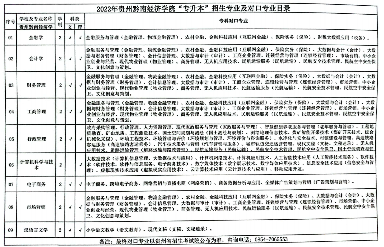 贵州黔南经济学院2022年专升本招生专业及对口专业目录