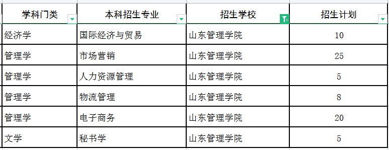 2022山东管理学院专升本建档立卡招生专业及计划