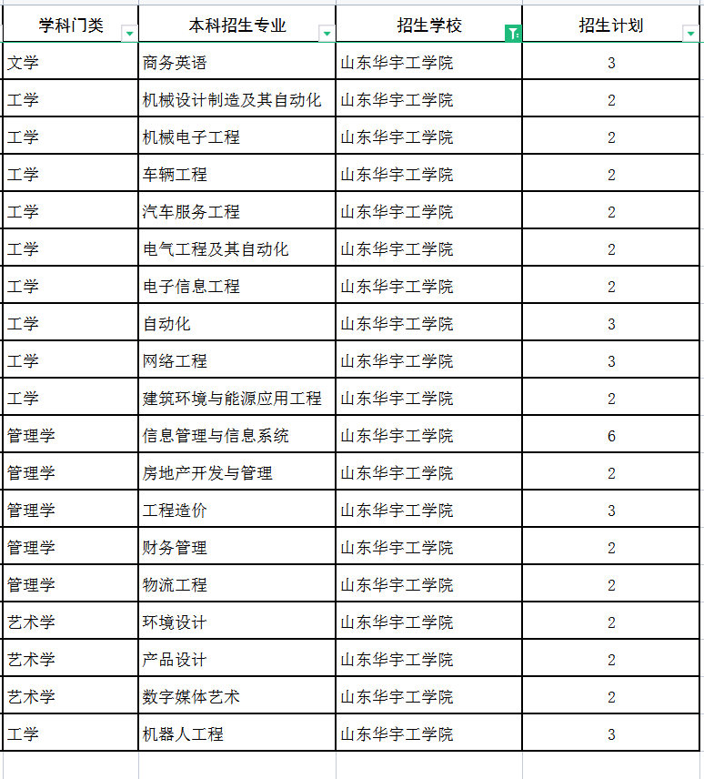 2022山东华宇工学院专升本建档立卡招生专业及计划