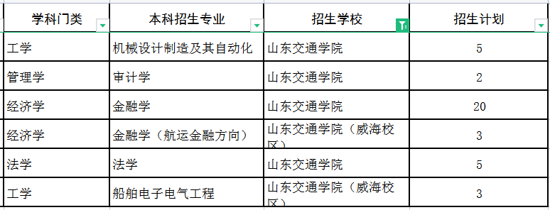 2022山东交通学院专升本建档立卡招生专业及计划