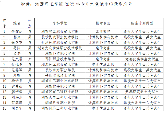 湘潭理工学院2022年专升本免试生拟录取名单