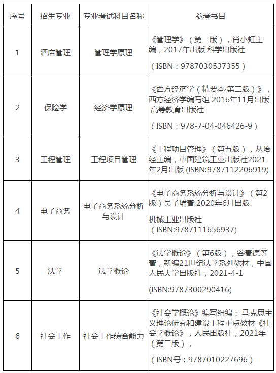 2022贵州财经大学专升本专业课考试科目及参考书目