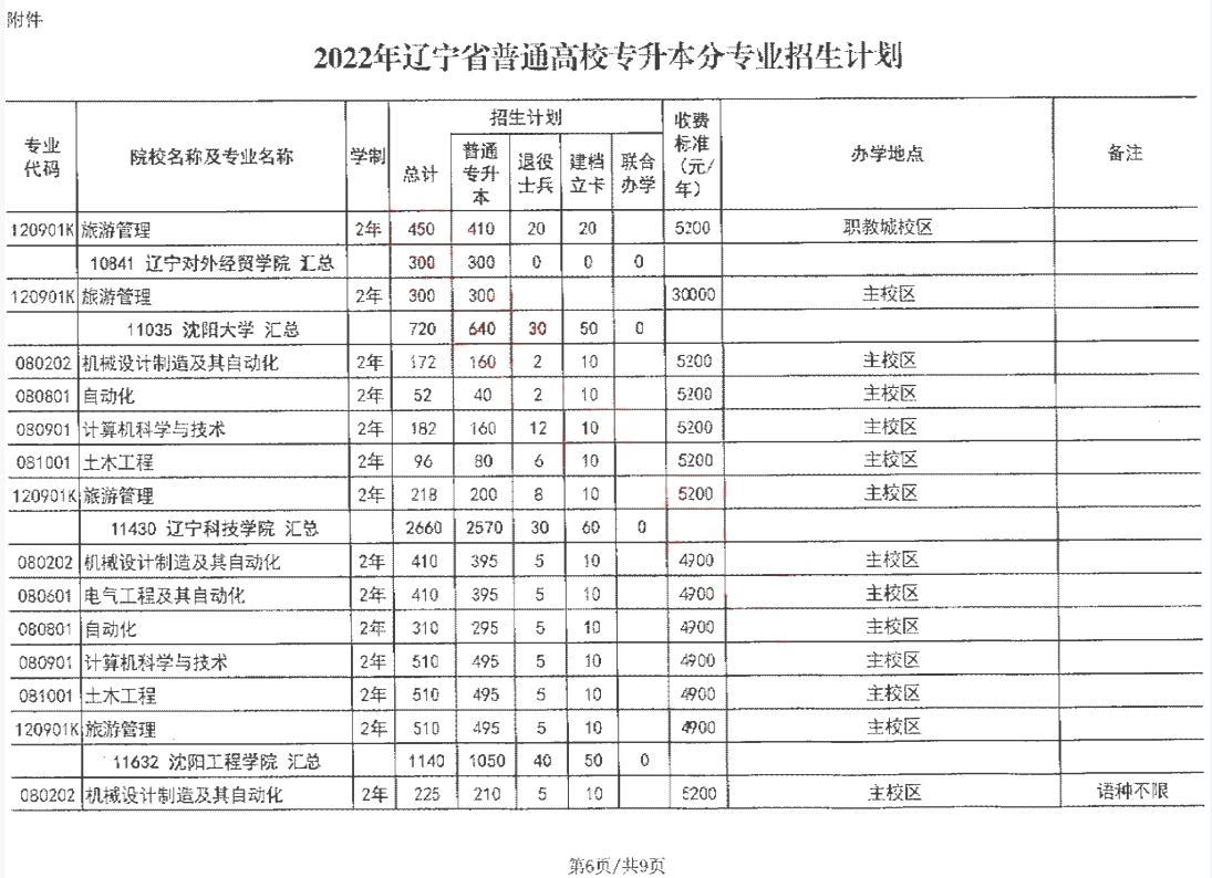 2022 年辽宁省普通高校专升本分校分专业招生计划