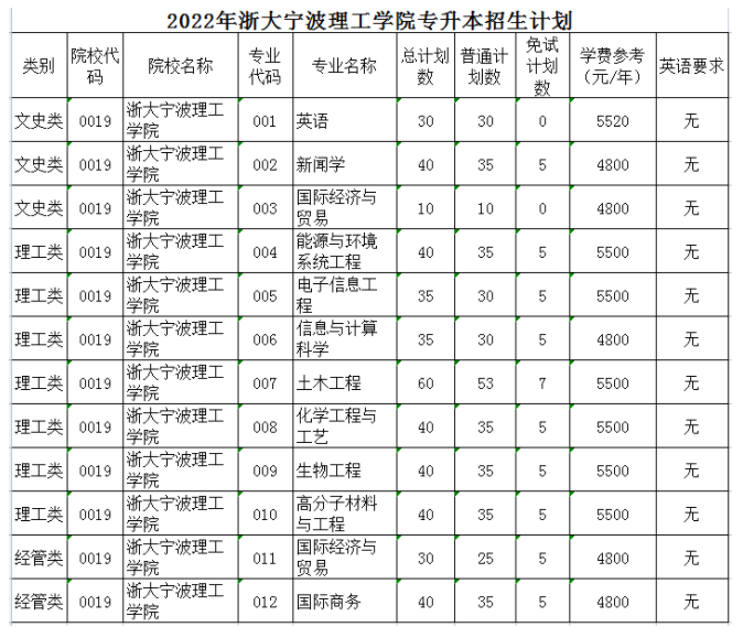 浙大宁波理工学院2022年专升本专业介绍