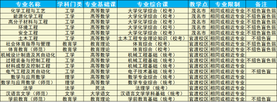 2022年广东石油化工学院专升本招生专业
