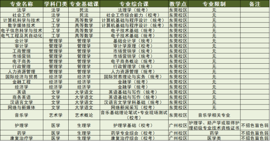 2022年广州新华学院专升本招生专业