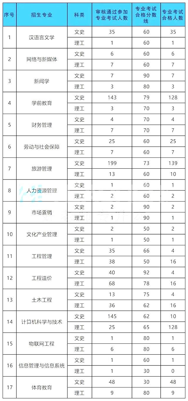 贵阳人文科技学院专升本专业课分数线2021