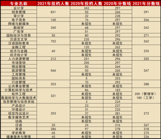 2022年广州华商学院专升本分数线趋势及报考建议