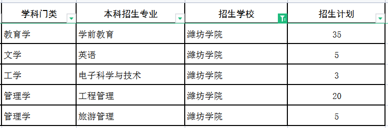 2022潍坊学院专升本建档立卡招生专业及计划