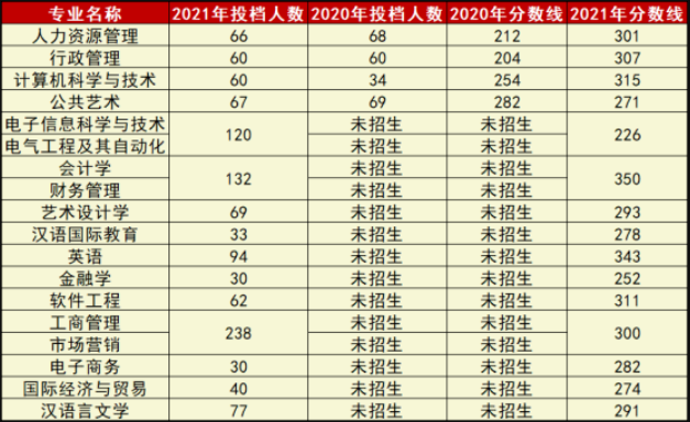 2022年广州南方学院专升本分数线趋势及报考建议