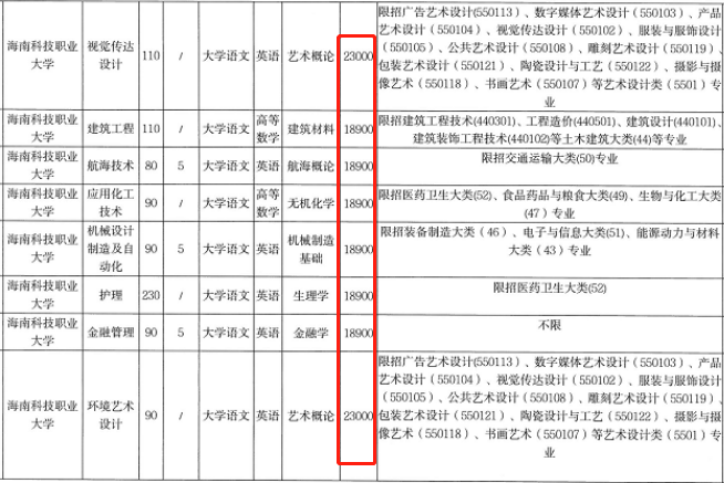 海南科技职业大学专升本学费一年多少钱