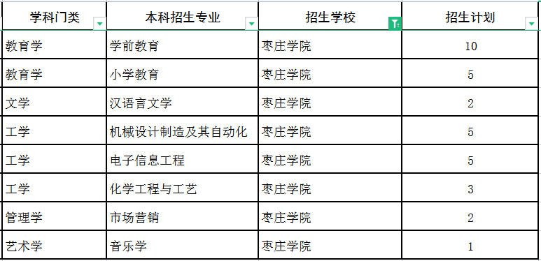 2022枣庄学院专升本建档立卡招生专业及计划