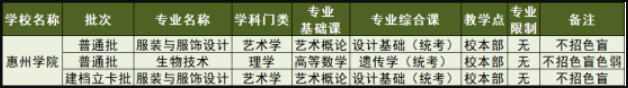 2022年惠州学院专升本招生专业