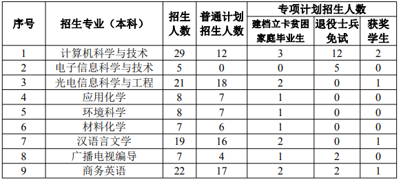 2022上饶师范学院专升本招生计划及专业