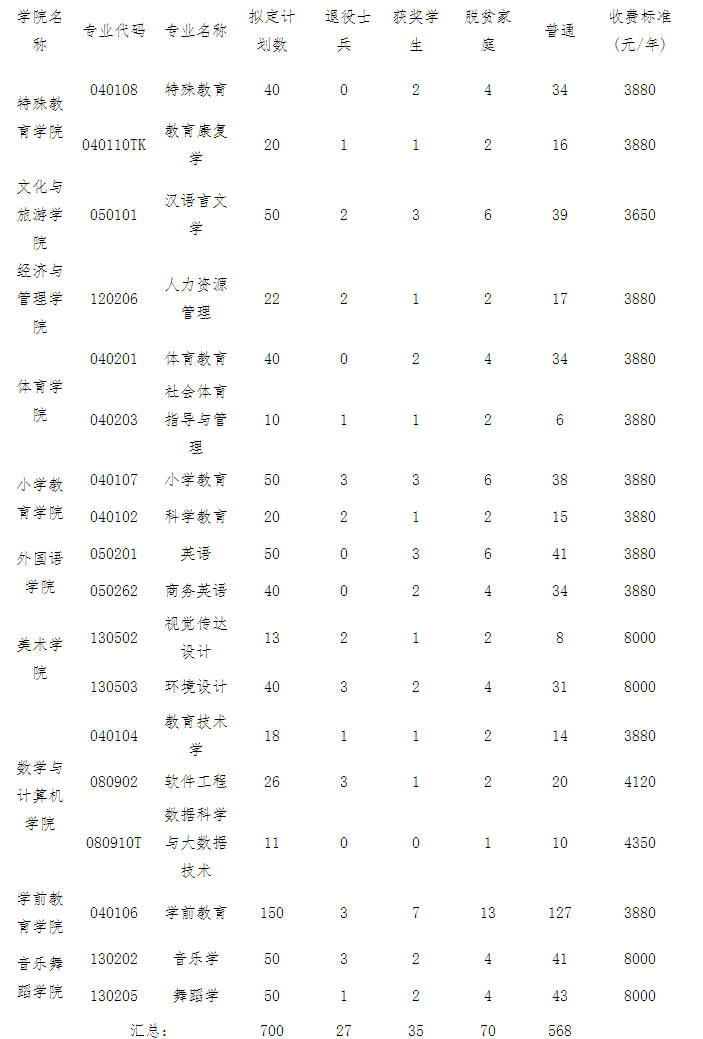 2022豫章师范学院专升本招生计划及专业