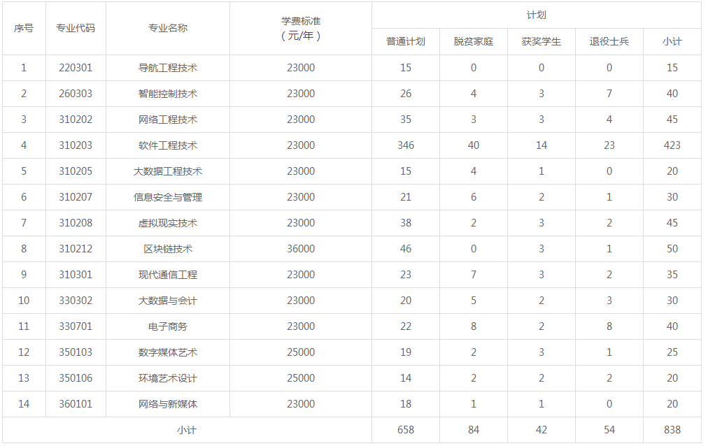 2022江西软件职业技术大学专升本招生计划及专业 2022江西软件职业技术大学专升本招生计划及专业