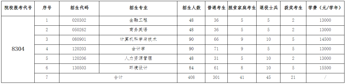 2022江西农业大学南昌商学院专升本招生计划及专业