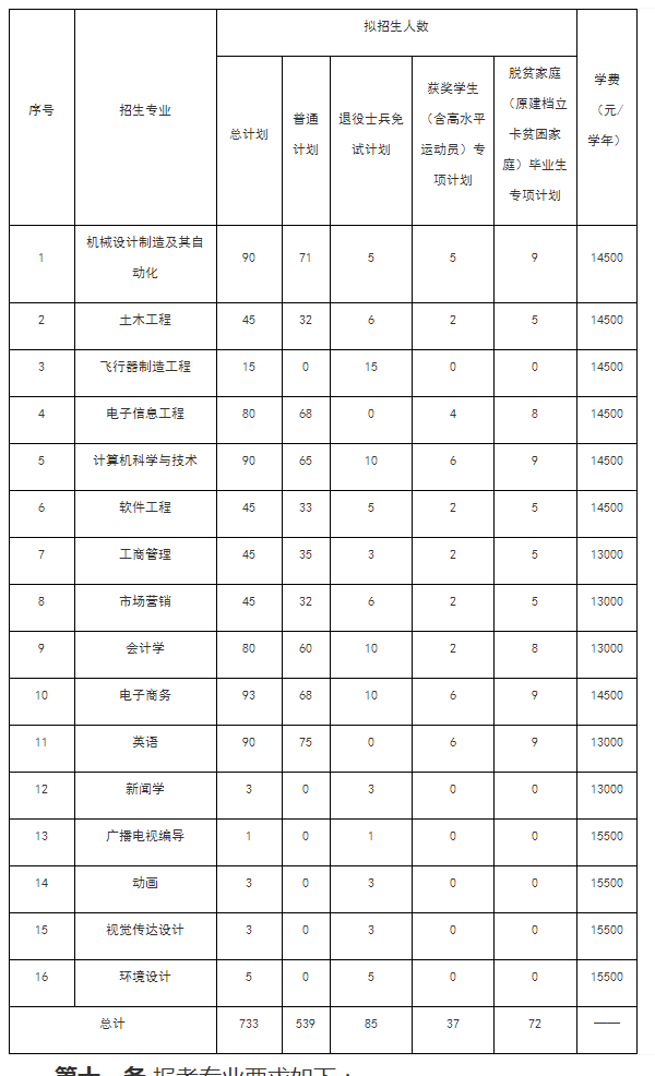 2022南昌航空大学科技学院专升本招生计划及专业