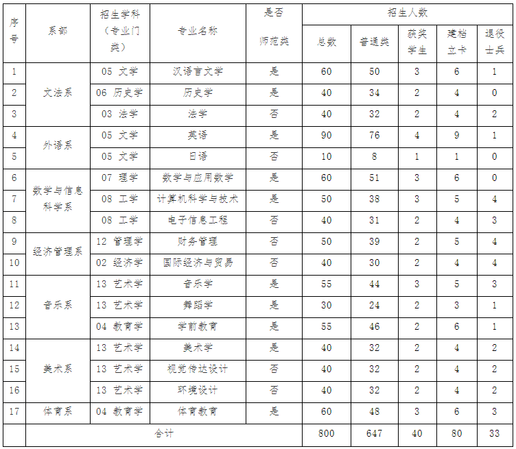 2022赣南师范大学科技学院专升本招生计划及专业