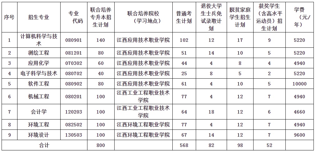 2022江西理工大学专升本招生计划及专业 2022江西理工大学专升本招生计划及专业