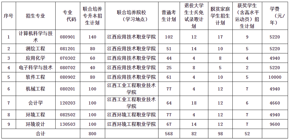 2022江西理工大学专升本招生计划及专业