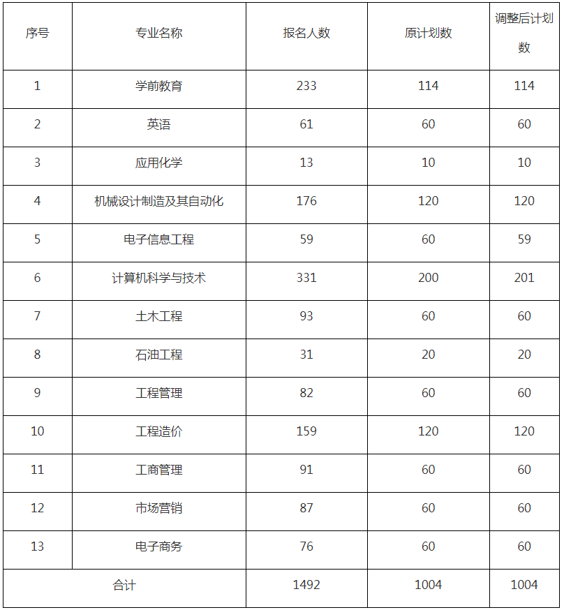 2022湖北普通专升本荆州学院招生计划调整公告