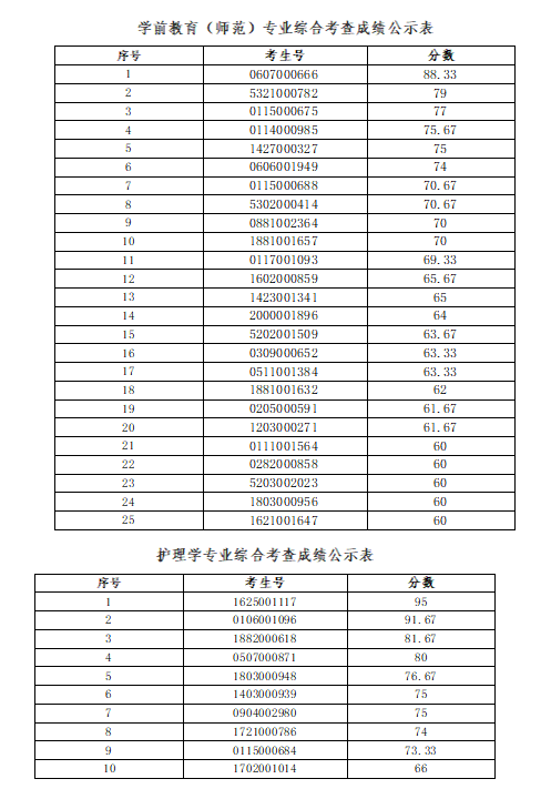 佛山科学技术学院2022年退役大学生士兵普通专升本综合考查成绩公示