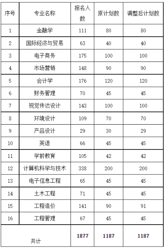 湖北商贸学院关于调整2022年普通专升本分专业招生计划的公示