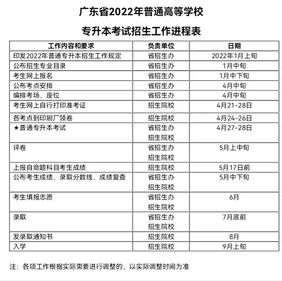 2022广东专升本成绩大概什么时候出来? 2022广东专升本成绩大概什么时候出来?