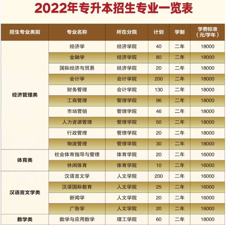 云南大学滇池学院2022年专升本招生计划