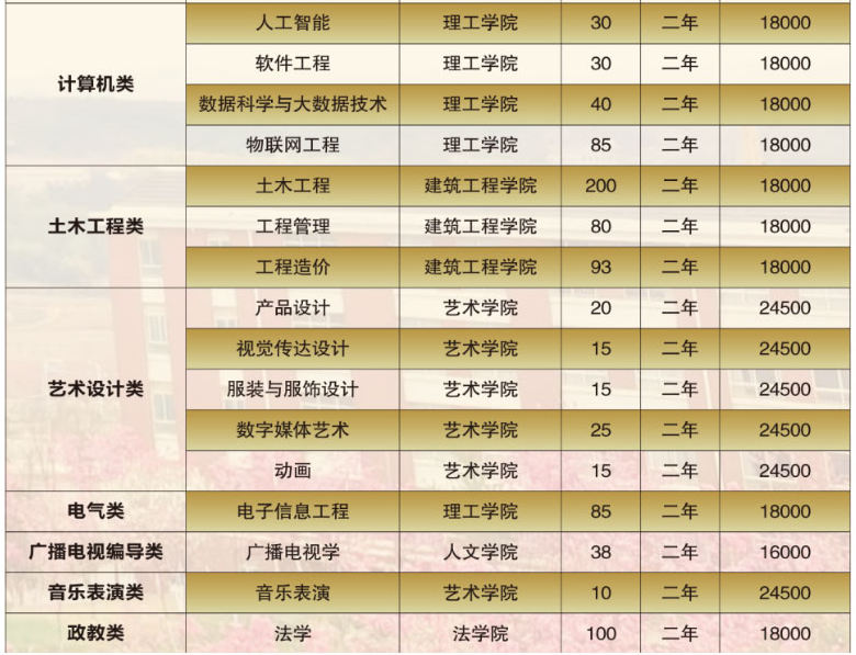 云南大学滇池学院2022年专升本招生计划