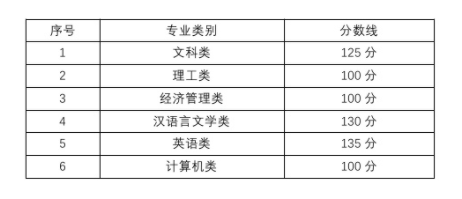 成都师范学院2022年专升本分数线