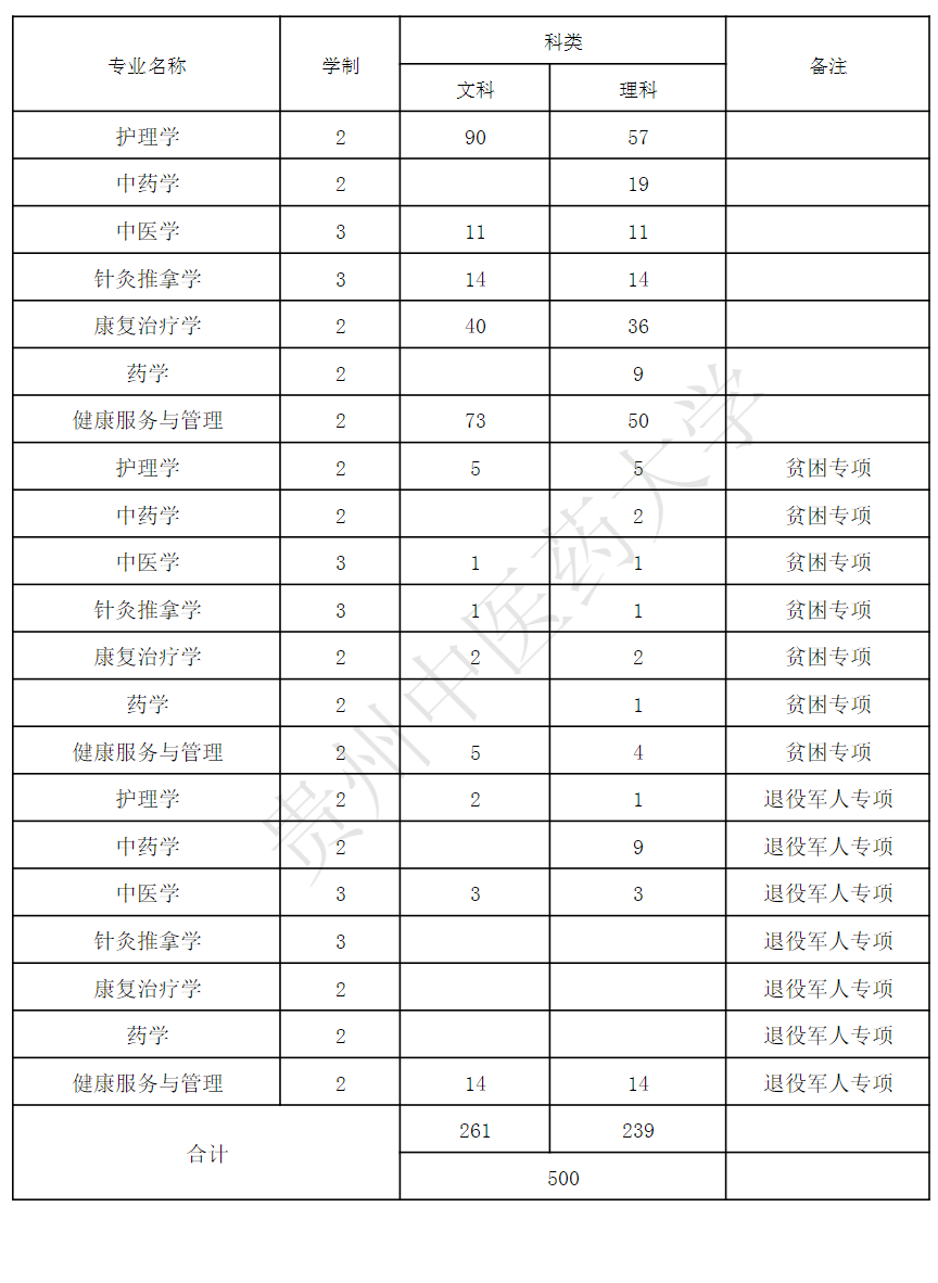 2022年贵州中医药大学专升本招生计划