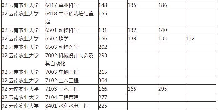 云南农业大学专升本分数线(2019-2021)
