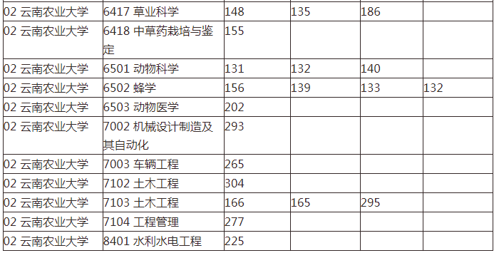 2020云南农业大学专升本分数线