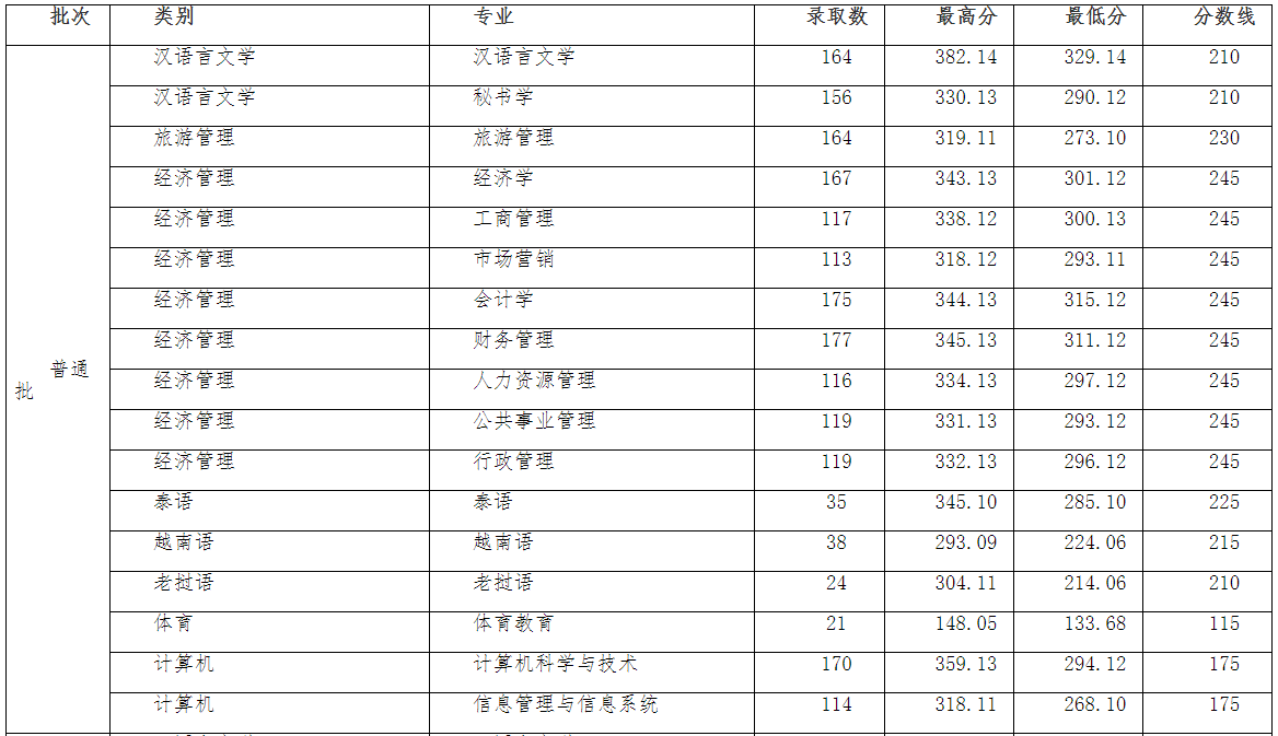 云南民族大学专升本分数线(2019-2021)
