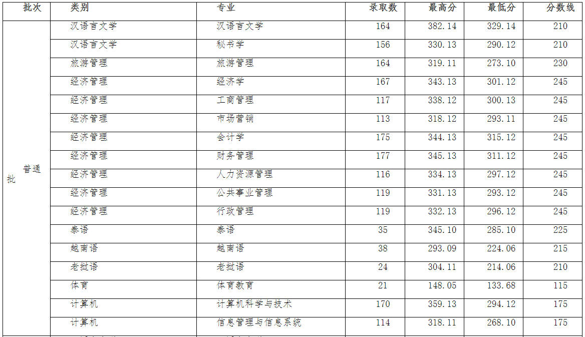 2021年云南民族大学专升本分数线