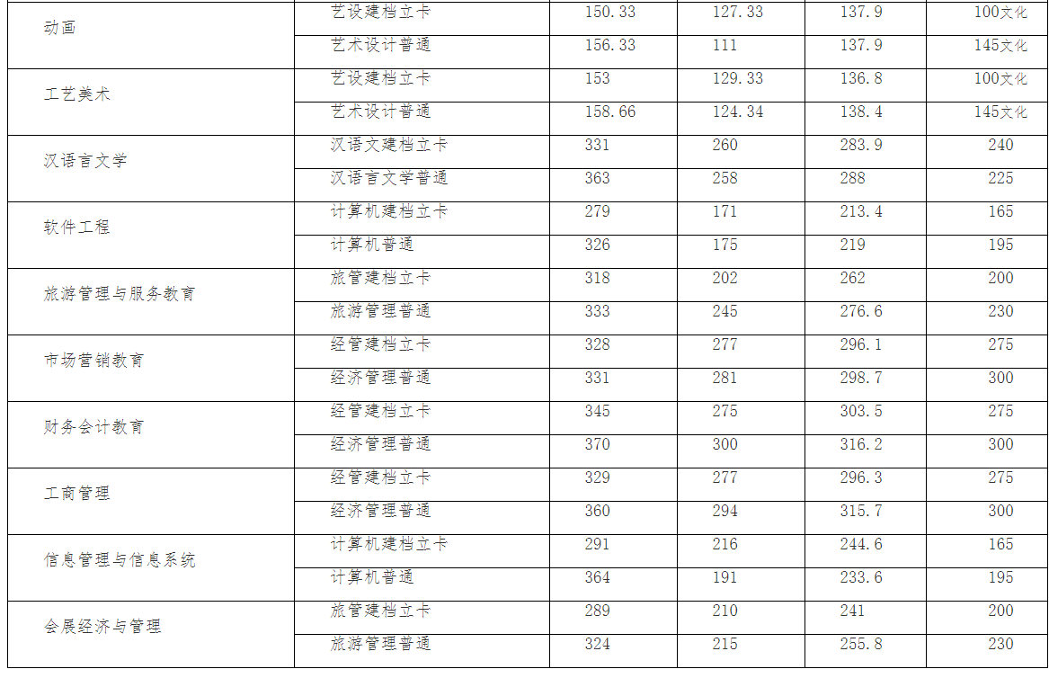 云南民族大学专升本分数线(2019-2021)